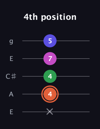 C♯ Augmented Sharp 13th guitar tab — 4th position (x 4 4 7 5) in Open G (gDGBD) · Capo 2