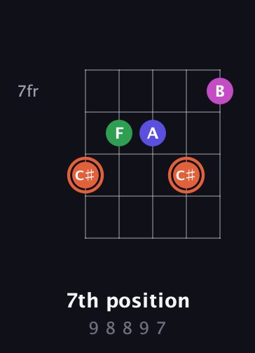 C♯ Augmented Sharp 13th guitar chord — 7th position (9 8 8 9 7) fretboard diagram in Open G (gDGBD) · Capo 2