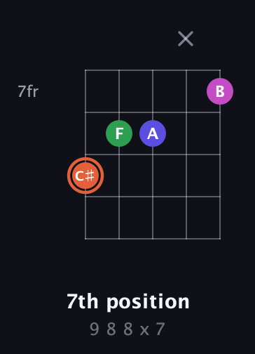 C♯ Augmented Sharp 13th guitar chord — 7th position (9 8 8 x 7) fretboard diagram in Open G (gDGBD) · Capo 2