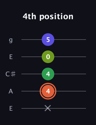C♯ Augmented Sharp 9th guitar tab — 4th position (x 4 4 0 5) in Open G (gDGBD) · Capo 2