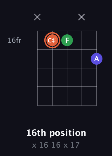 C♯ Augmented guitar chord — 16th position (x 16 16 x 17) fretboard diagram in Open G (gDGBD) · Capo 2