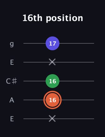 C♯ Augmented guitar tab — 16th position (x 16 16 x 17) in Open G (gDGBD) · Capo 2