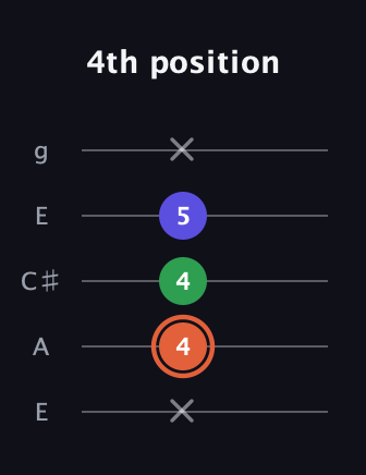C♯ Augmented guitar tab — 4th position (x 4 4 5 x) in Open G (gDGBD) · Capo 2