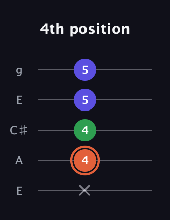 C♯ Augmented guitar tab — 4th position (x 4 4 5 5) in Open G (gDGBD) · Capo 2