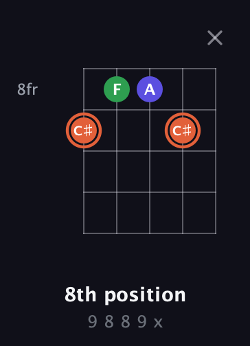 C♯ Augmented guitar chord — 8th position (9 8 8 9 x) fretboard diagram in Open G (gDGBD) · Capo 2