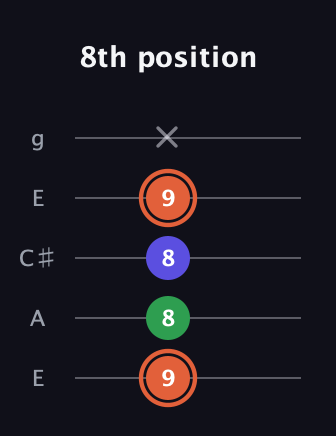 C♯ Augmented guitar tab — 8th position (9 8 8 9 x) in Open G (gDGBD) · Capo 2