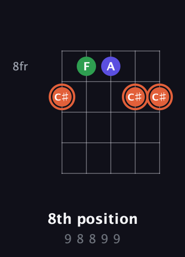 C♯ Augmented guitar chord — 8th position (9 8 8 9 9) fretboard diagram in Open G (gDGBD) · Capo 2