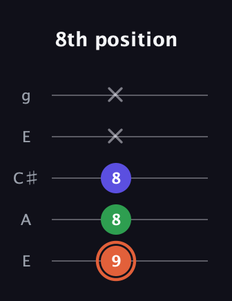 C♯ Augmented guitar tab — 8th position (9 8 8 x x) in Open G (gDGBD) · Capo 2