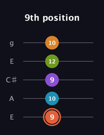 C♯ Diminished 7th Flat 9th guitar tab — 9th position (9 10 9 12 10) in Open G (gDGBD) · Capo 2