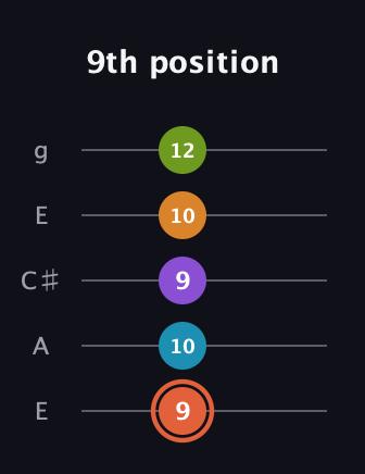 C♯ Diminished 7th Flat 9th guitar tab — 9th position (9 10 9 10 12) in Open G (gDGBD) · Capo 2