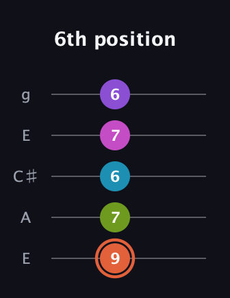 C♯ Diminished 7th Sharp 13th guitar tab — 6th position (9 7 6 7 6) in Open G (gDGBD) · Capo 2