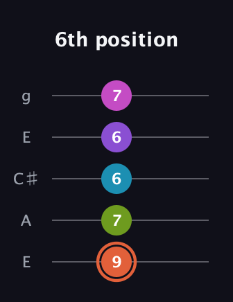 C♯ Diminished 7th Sharp 13th guitar tab — 6th position (9 7 6 6 7) in Open G (gDGBD) · Capo 2