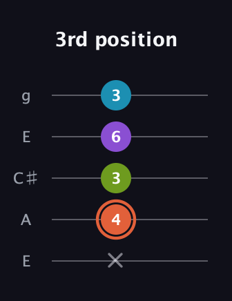 C♯ Diminished 7th Sharp 9th guitar tab — 3rd position (x 4 3 6 3) in Open G (gDGBD) · Capo 2