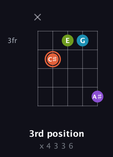 C♯ Diminished 7th Sharp 9th guitar chord — 3rd position (x 4 3 3 6) fretboard diagram in Open G (gDGBD) · Capo 2