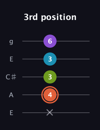 C♯ Diminished 7th Sharp 9th guitar tab — 3rd position (x 4 3 3 6) in Open G (gDGBD) · Capo 2