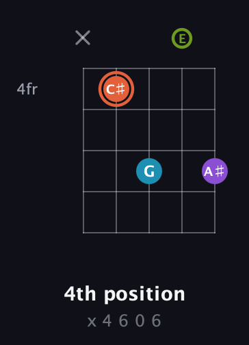 C♯ Diminished 7th Sharp 9th guitar chord — 4th position (x 4 6 0 6) fretboard diagram in Open G (gDGBD) · Capo 2