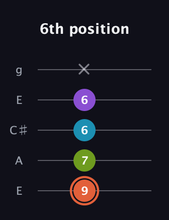 C♯ Diminished 7th Sharp 9th guitar tab — 6th position (9 7 6 6 x) in Open G (gDGBD) · Capo 2