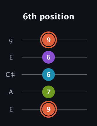 C♯ Diminished 7th Sharp 9th guitar tab — 6th position (9 7 6 6 9) in Open G (gDGBD) · Capo 2
