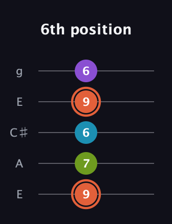 C♯ Diminished 7th Sharp 9th guitar tab — 6th position (9 7 6 9 6) in Open G (gDGBD) · Capo 2