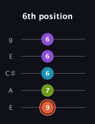 C♯ Diminished 7th guitar tab — 6th position (9 7 6 6 6) in Open G (gDGBD) · Capo 2