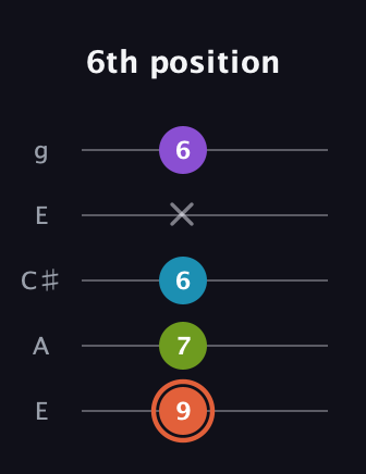 C♯ Diminished 7th guitar tab — 6th position (9 7 6 x 6) in Open G (gDGBD) · Capo 2
