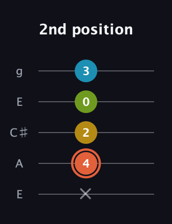 C♯ Diminished Added 2nd guitar tab — 2nd position (x 4 2 0 3) in Open G (gDGBD) · Capo 2