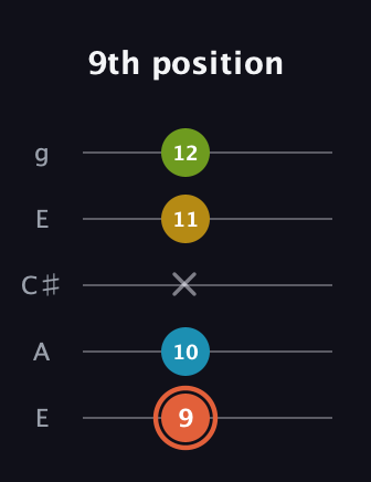 C♯ Diminished Added 2nd guitar tab — 9th position (9 10 x 11 12) in Open G (gDGBD) · Capo 2