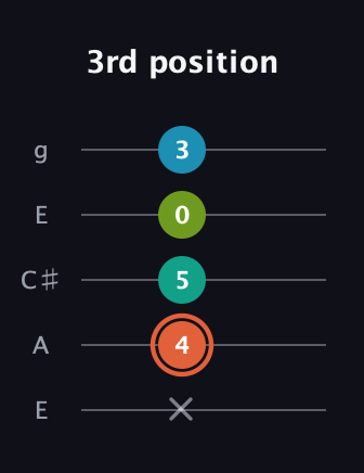 C♯ Diminished Added 4th guitar tab — 3rd position (x 4 5 0 3) in Open G (gDGBD) · Capo 2