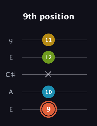 C♯ Diminished Added 9th guitar tab — 9th position (9 10 x 12 11) in Open G (gDGBD) · Capo 2