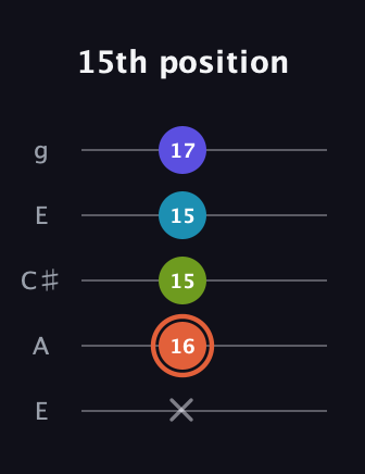 C♯ Diminished Flat 13th guitar tab — 15th position (x 16 15 15 17) in Open G (gDGBD) · Capo 2