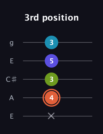 C♯ Diminished Flat 13th guitar tab — 3rd position (x 4 3 5 3) in Open G (gDGBD) · Capo 2