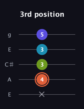 C♯ Diminished Flat 13th guitar tab — 3rd position (x 4 3 3 5) in Open G (gDGBD) · Capo 2