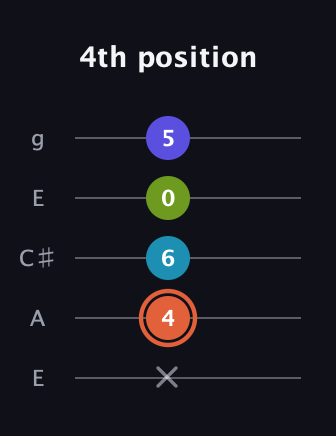 C♯ Diminished Flat 13th guitar tab — 4th position (x 4 6 0 5) in Open G (gDGBD) · Capo 2
