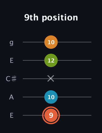 C♯ Diminished Flat 9th guitar tab — 9th position (9 10 x 12 10) in Open G (gDGBD) · Capo 2