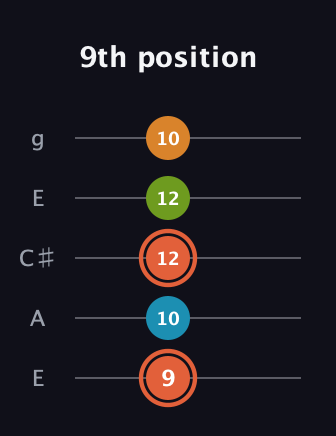 C♯ Diminished Flat 9th guitar tab — 9th position (9 10 12 12 10) in Open G (gDGBD) · Capo 2