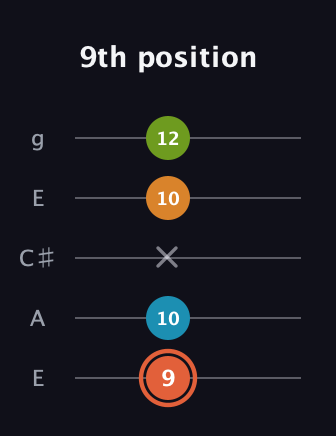 C♯ Diminished Flat 9th guitar tab — 9th position (9 10 x 10 12) in Open G (gDGBD) · Capo 2
