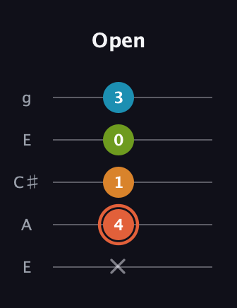 C♯ Diminished Flat 9th guitar tab — Open (x 4 1 0 3) in Open G (gDGBD) · Capo 2
