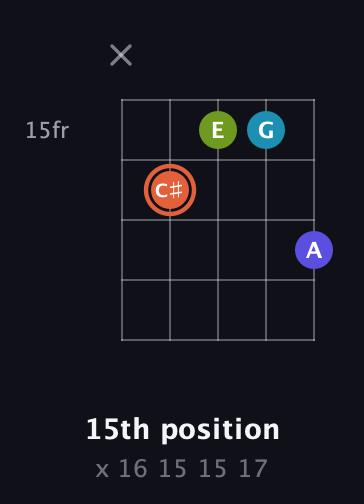 C♯ Diminished Sharp 5th guitar chord — 15th position (x 16 15 15 17) fretboard diagram in Open G (gDGBD) · Capo 2