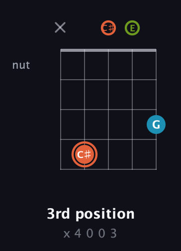 C♯ Diminished Sharp 9th guitar chord — 3rd position (x 4 0 0 3) fretboard diagram in Open G (gDGBD) · Capo 2