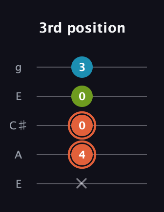 C♯ Diminished Sharp 9th guitar tab — 3rd position (x 4 0 0 3) in Open G (gDGBD) · Capo 2