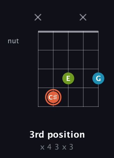 C♯ Diminished Sharp 9th guitar chord — 3rd position (x 4 3 x 3) fretboard diagram in Open G (gDGBD) · Capo 2