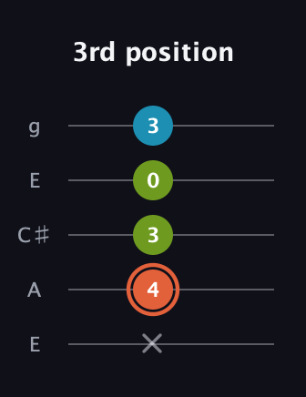 C♯ Diminished Sharp 9th guitar tab — 3rd position (x 4 3 0 3) in Open G (gDGBD) · Capo 2