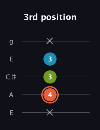 C♯ Diminished Sharp 9th guitar tab — 3rd position (x 4 3 3 x) in Open G (gDGBD) · Capo 2