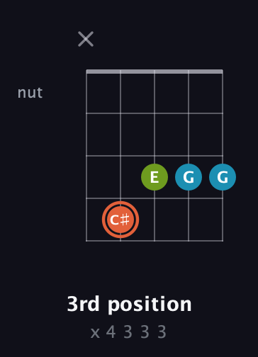 C♯ Diminished Sharp 9th guitar chord — 3rd position (x 4 3 3 3) fretboard diagram in Open G (gDGBD) · Capo 2
