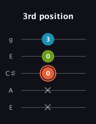C♯ Diminished Sharp 9th guitar tab — 3rd position (x x 0 0 3) in Open G (gDGBD) · Capo 2