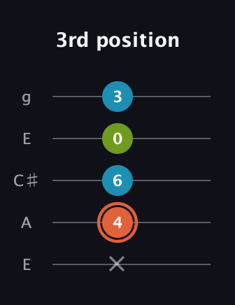 C♯ Diminished guitar tab — 3rd position (x 4 6 0 3) in Open G (gDGBD) · Capo 2