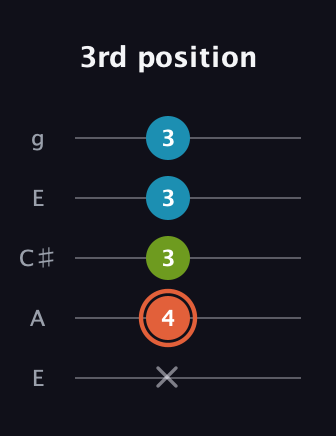C♯ Diminished guitar tab — 3rd position (x 4 3 3 3) in Open G (gDGBD) · Capo 2