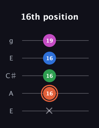 C♯ Dominant 7th Sharp 13th guitar tab — 16th position (x 16 16 16 19) in Open G (gDGBD) · Capo 2