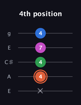 C♯ Dominant 7th Sharp 13th guitar tab — 4th position (x 4 4 7 4) in Open G (gDGBD) · Capo 2