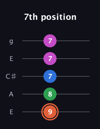 C♯ Dominant 7th Sharp 13th guitar tab — 7th position (9 8 7 7 7) in Open G (gDGBD) · Capo 2